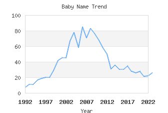 Baby Name Popularity