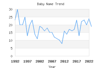 Baby Name Popularity