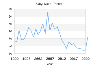 Baby Name Popularity