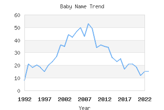 Baby Name Popularity