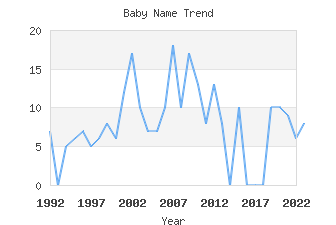 Baby Name Popularity