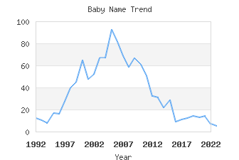 Baby Name Popularity