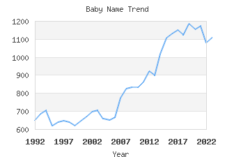 Baby Name Popularity