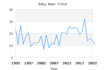 Baby Name Popularity