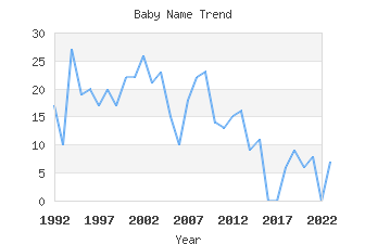 Baby Name Popularity