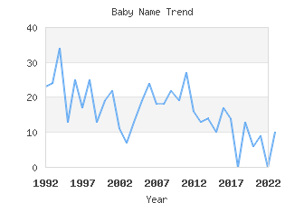 Baby Name Popularity