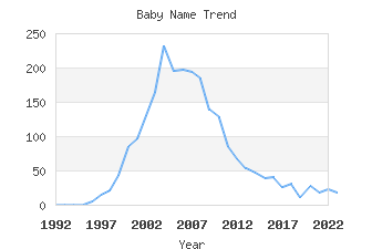 Baby Name Popularity