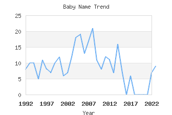 Baby Name Popularity