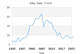 Baby Name Popularity