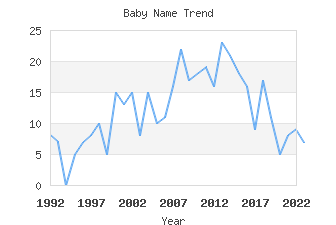 Baby Name Popularity