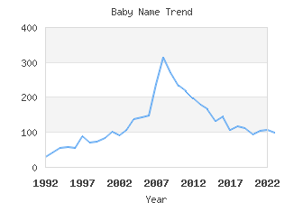 Baby Name Popularity