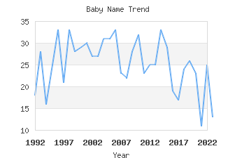 Baby Name Popularity