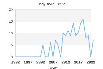 Baby Name Popularity