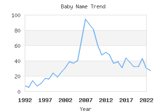 Baby Name Popularity