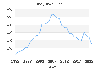 Baby Name Popularity