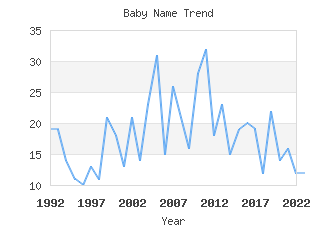 Baby Name Popularity