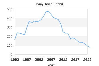 Baby Name Popularity