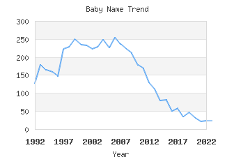 Baby Name Popularity