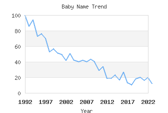 Baby Name Popularity