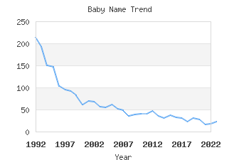 Baby Name Popularity