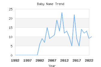 Baby Name Popularity