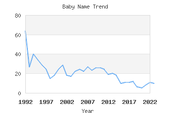 Baby Name Popularity