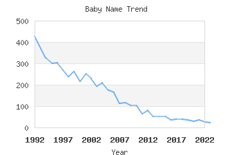 Baby Name Popularity