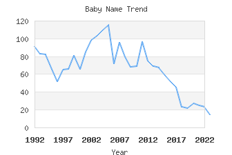 Baby Name Popularity