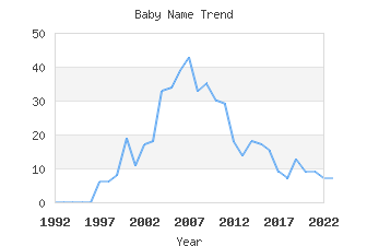 Baby Name Popularity