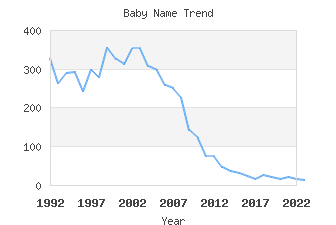 Baby Name Popularity