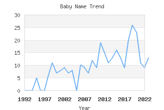 Baby Name Popularity