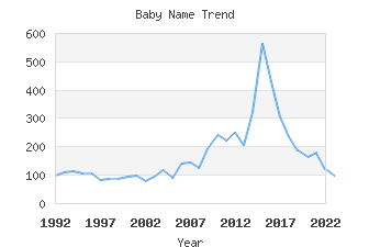 Baby Name Popularity