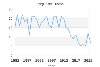 Baby Name Popularity