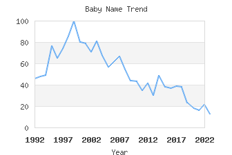 Baby Name Popularity