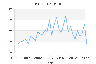 Baby Name Popularity