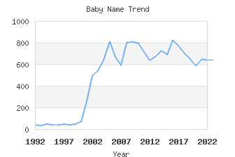 Baby Name Popularity