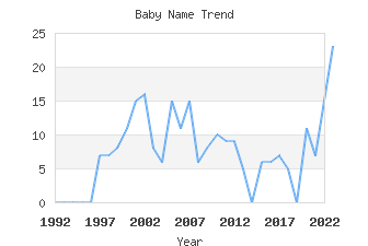 Baby Name Popularity