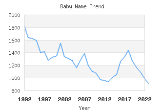 Baby Name Popularity