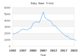 Baby Name Popularity