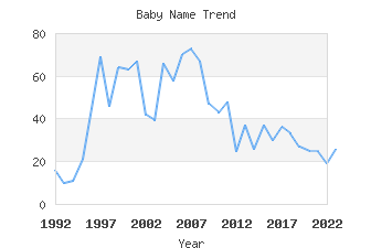 Baby Name Popularity