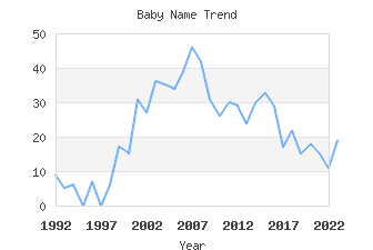 Baby Name Popularity