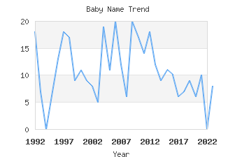 Baby Name Popularity