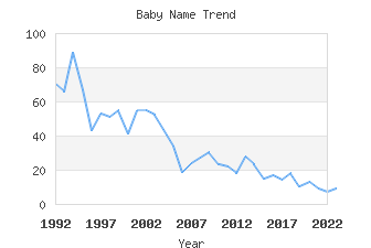 Baby Name Popularity