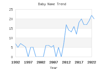 Baby Name Popularity