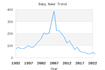 Baby Name Popularity