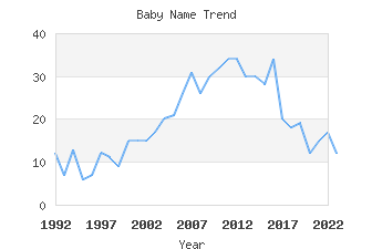 Baby Name Popularity