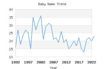 Baby Name Popularity