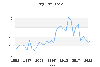 Baby Name Popularity