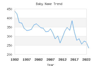 Baby Name Popularity