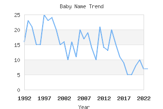 Baby Name Popularity